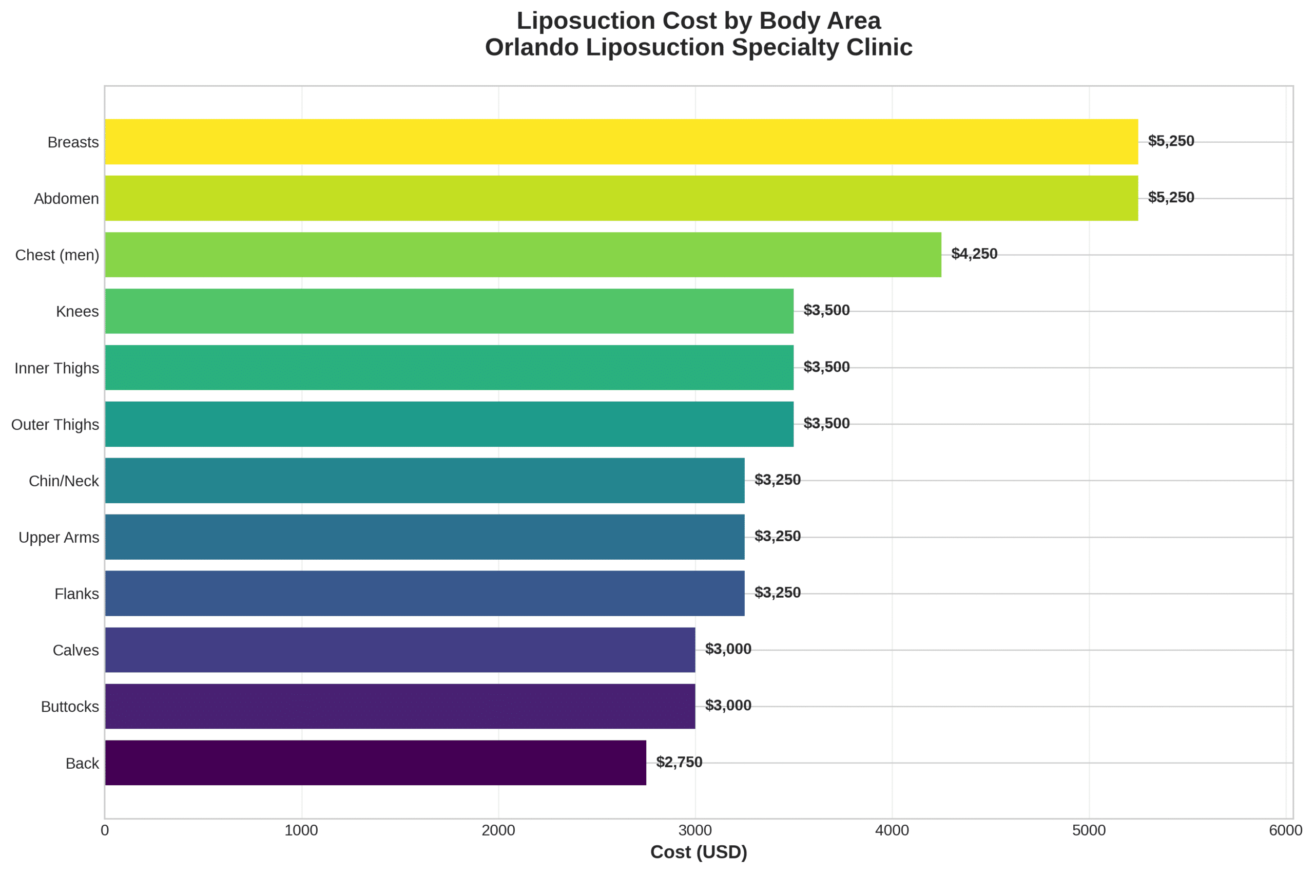 Comprehensive chart showing liposuction costs by body area in Orlando