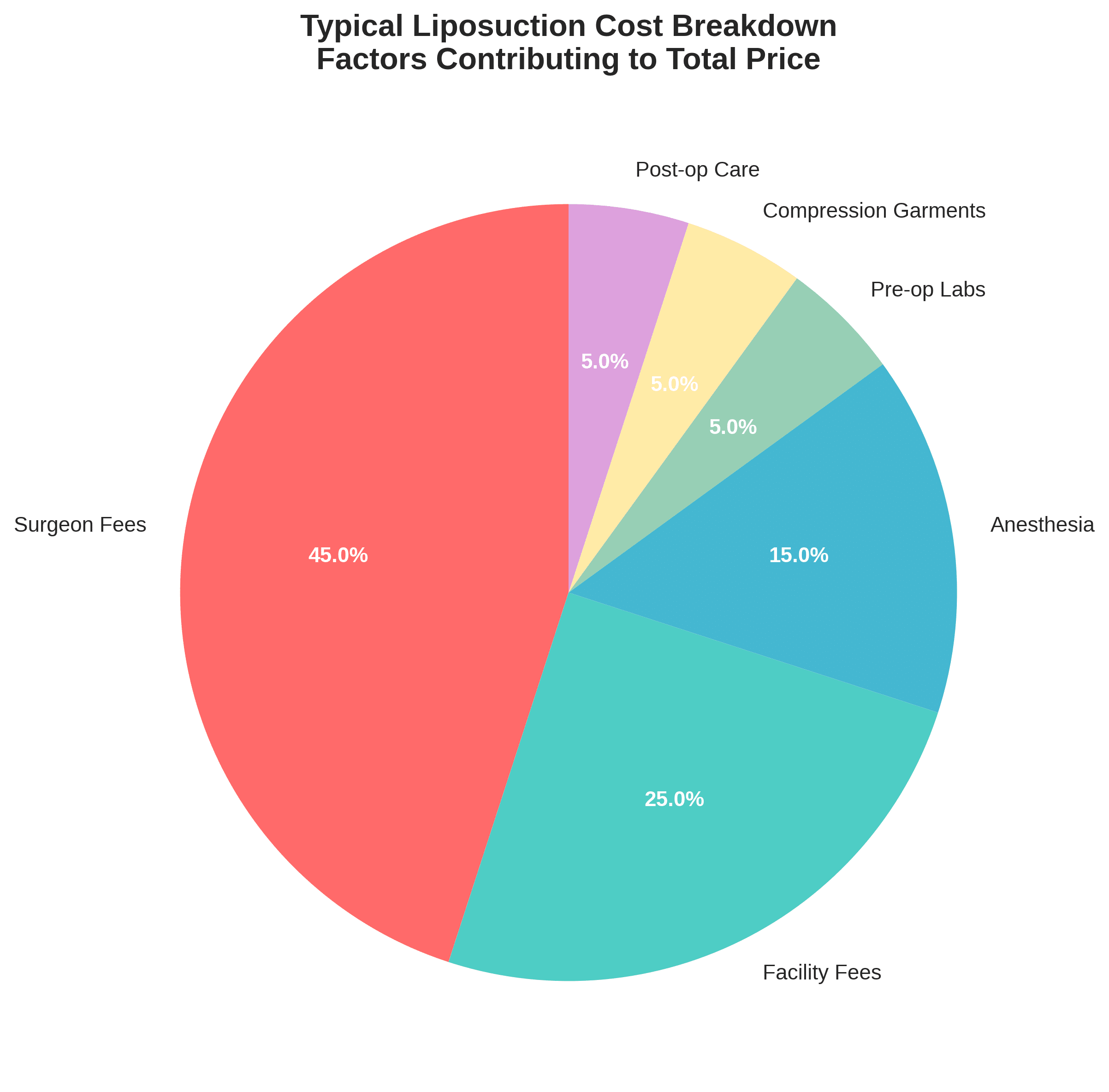 Pie chart showing breakdown of liposuction cost factors