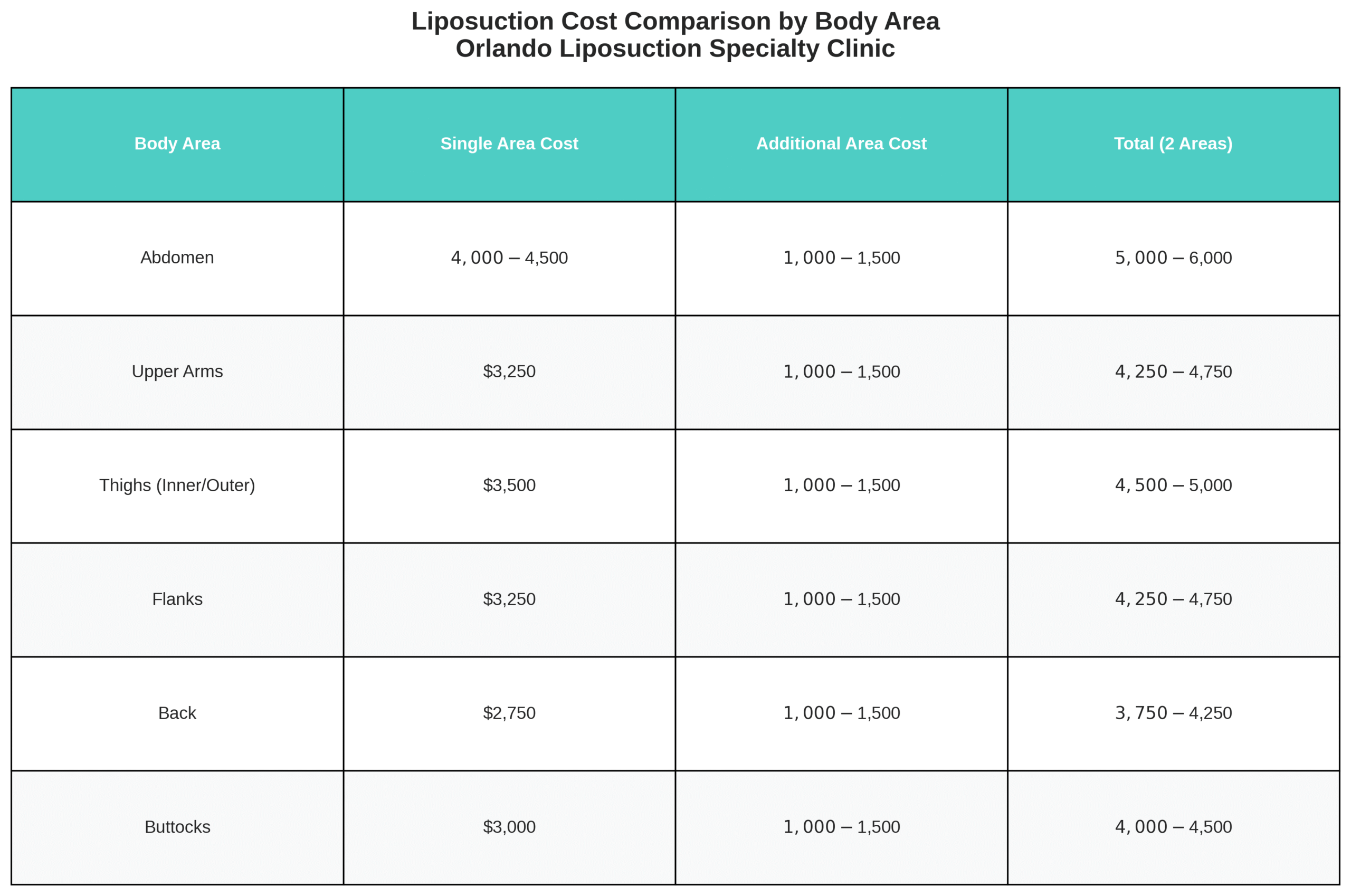 Detailed comparison table of liposuction costs by body area